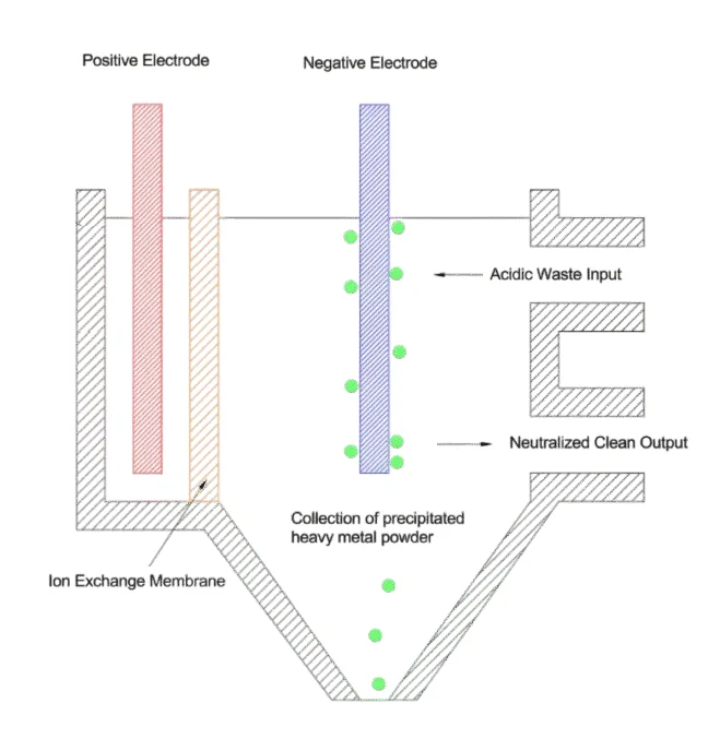 Diagram of the SEM-Tech electrochemical process