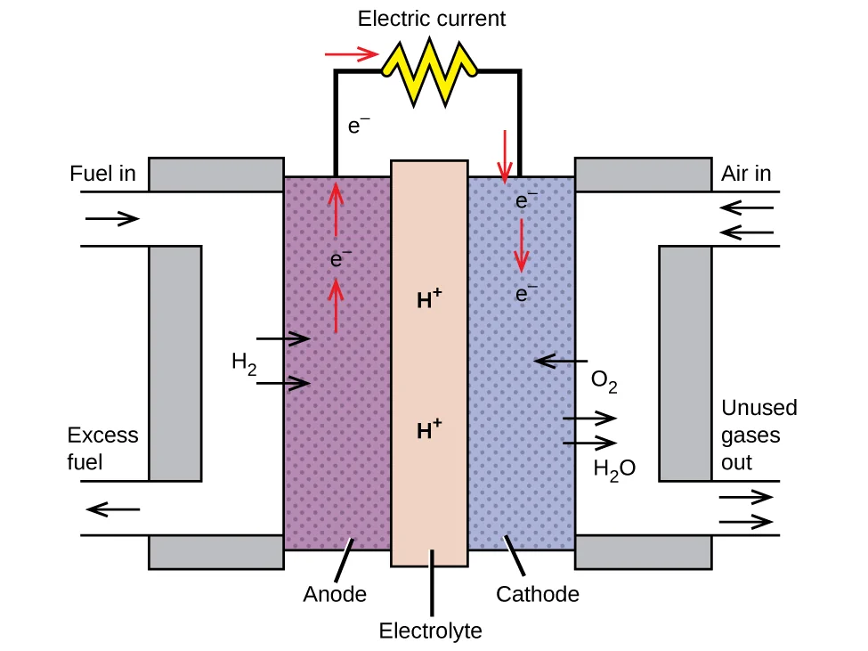 Diagram illustrating how the refinery acts as a fuel cell for grid storage